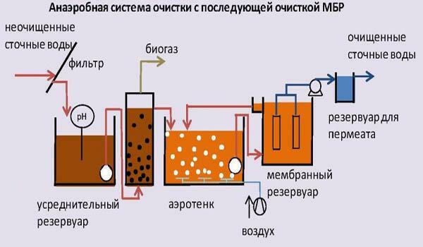 Para as águas residuais não polui o meio ambiente, antes da descarga é necessário realizar um processo de purificação