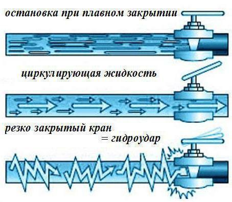 According to statistics, in 60% of the cases, the breakthrough of the water pipe in private houses is due to a water hammer