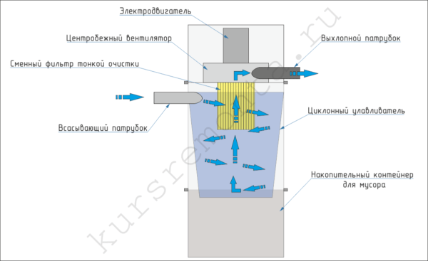 Het diagram toont de vermogenseenheid bewegingsinrichting en de luchtstroom met stof binnen het filterelement.