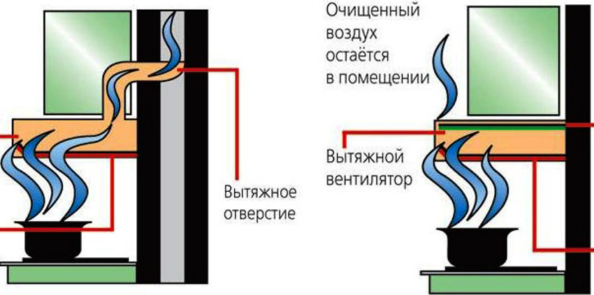 Diagramas comparativos do funcionamento de uma coifa com uma abertura para ventilação e uma coifa de recirculação 