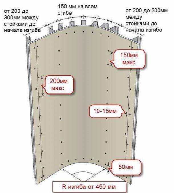 Układ punktów mocowania płyt kartonowo-gipsowych dla zakrzywionej konstrukcji