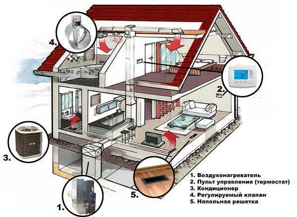 Air heating in a private house has a number of advantages