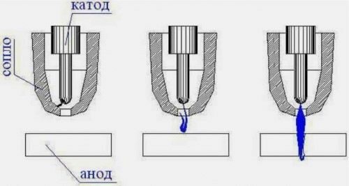 The diagram shows the principle of plasma cutting