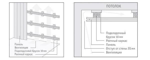 The scheme of fixing MDF panels to the ceiling