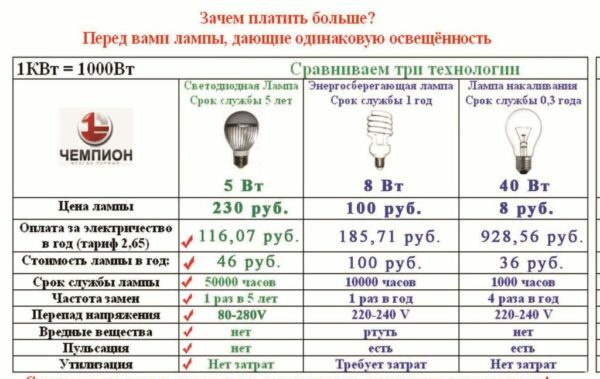 Sammenligning av kostnader i driften av forskjellige lamper.