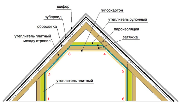 Laying layout of different types of insulation