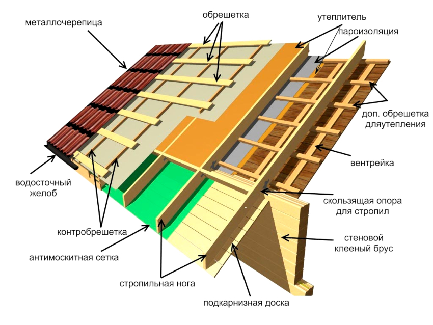Metal çatı teknolojisi: Sistemin kurulumu