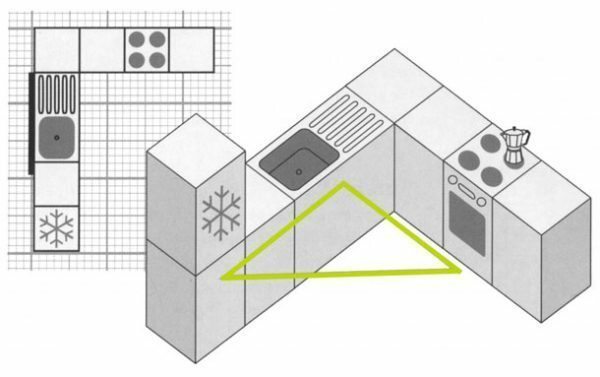 Šaldytuvas, skalbimo zona ir plokštelės forma Darbo trikampis