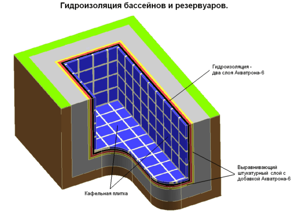 Tipična Basin zaključna sistem za samostojno gradnjo