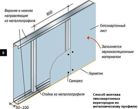 Metode partisi drywall pemasangan profil logam