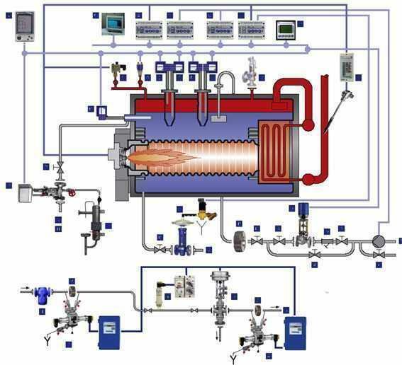 Automation of boiler houses has become more and more popular lately, because the automation of boilers is the most important part of the boiler plant