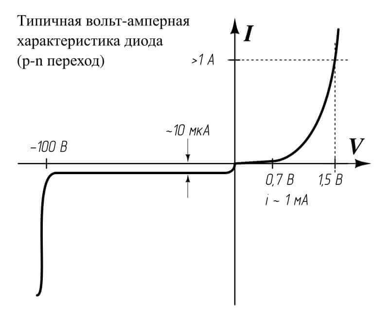Característica de tensão de corrente (VAC) para um diodo