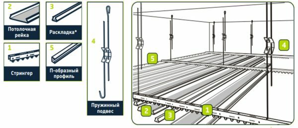 Elementi di base dei sistemi a soffitto e il loro schema di collocamento