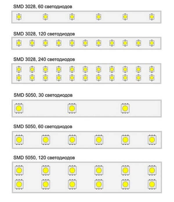 LED juostų tipai pagal šviesos diodų skaičių