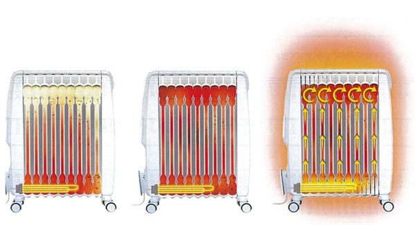 The circulation of the liquid in the heater evenly distributes the temperature across the device