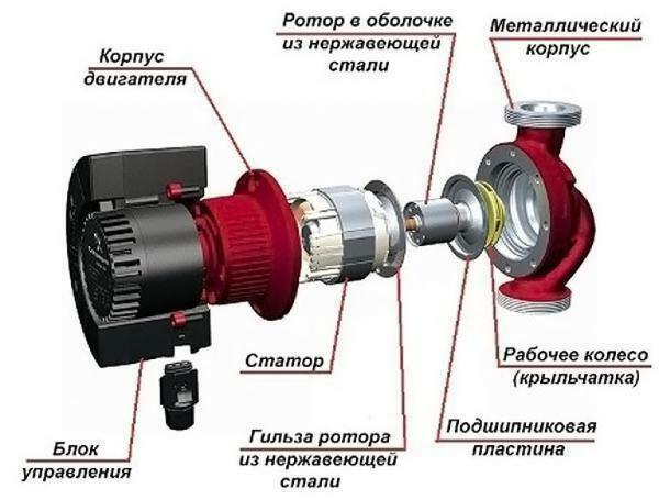Design of the circulation pump