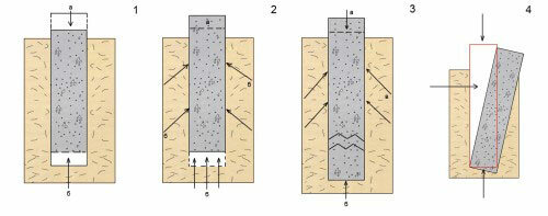 Procesa koji se odvijaju u tlu, često uzrokovati strukturalni kvar