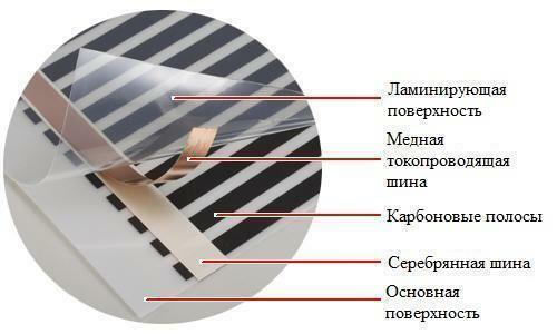 Composition of infrared warm floor film