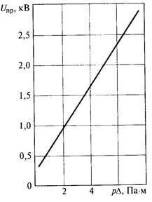 Dependence of the dielectric strength of the gas on the density (pressure) and the thickness of the gas layer