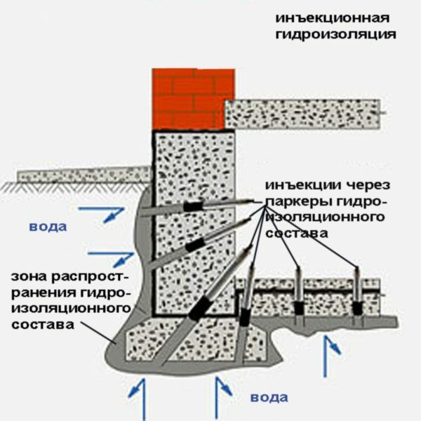 The principle of operation of the injection waterproofing.