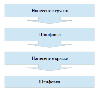Un esquema de la imagen del proceso.