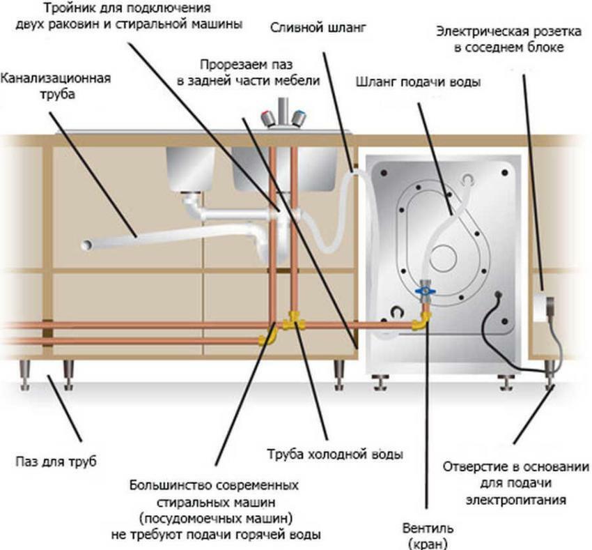 Dishwasher connection diagram to communications