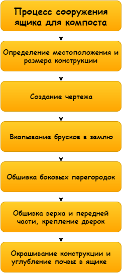 Operation scheme includes the following stages