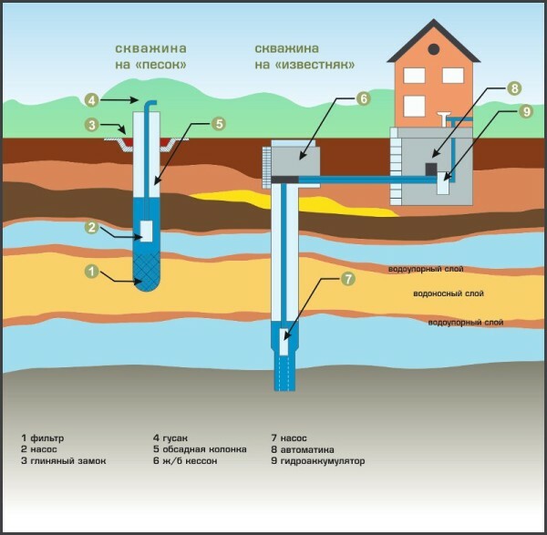 main types of wells scheme