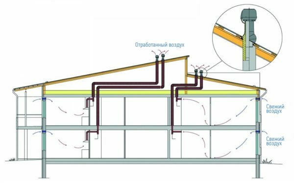 Scheme ventilation two-storey cabin. The air leaves the house through the opening to a roof air ducts and flows into it through air valves in windows.