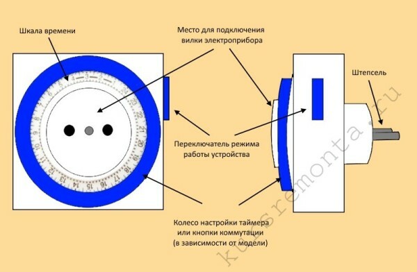 Schemat głównych elementów mechanicznych gniazda z zegarem