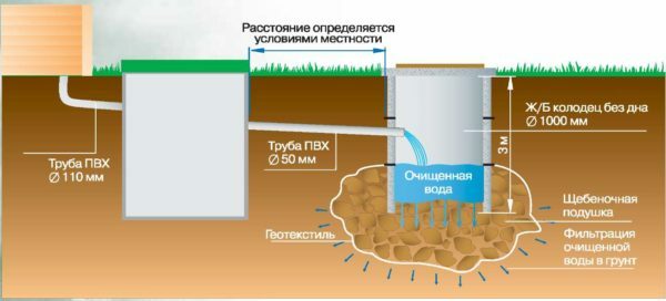 Dijagram ilustrira princip djelovanja septičku jamu