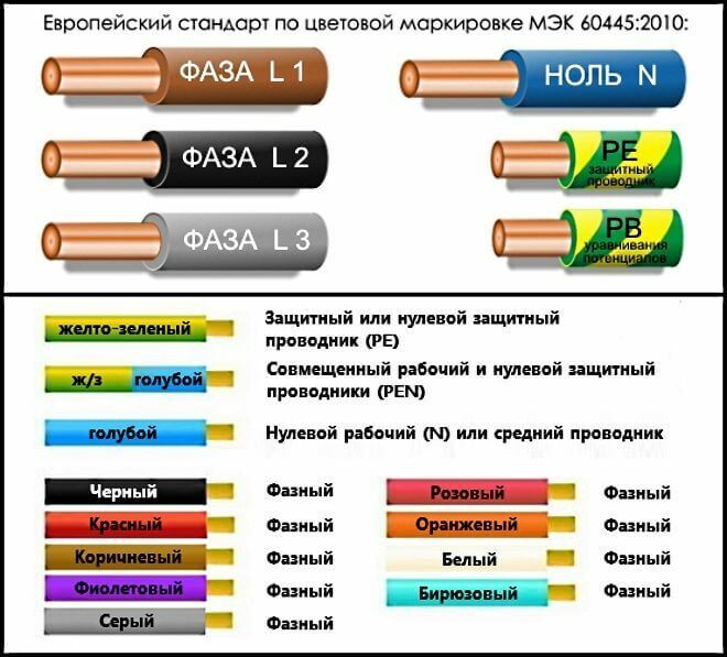 Farbkennzeichnung von Kabeln und Leitungen entziffern
