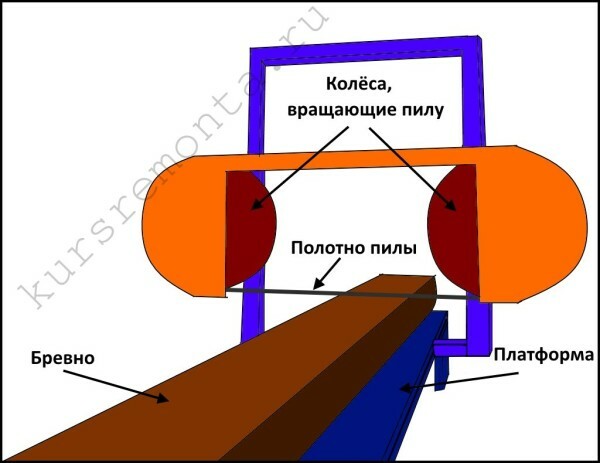 Diagram showing the principle of the band saws