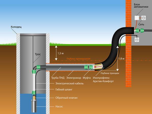 Pumpestation til brønden, ledningsdiagrammet, korrekt installation af video, hydrofor pumpe, byggeri