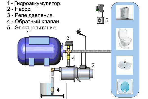 When connecting the hydraulic accumulator must be disconnected from the socket