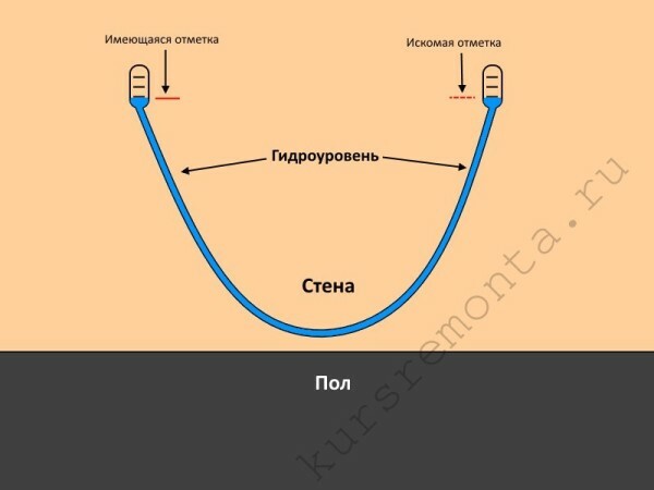 Principio di funzionamento e un esempio di utilizzo gidrourovnya