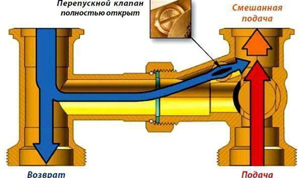 How the bypass valve works