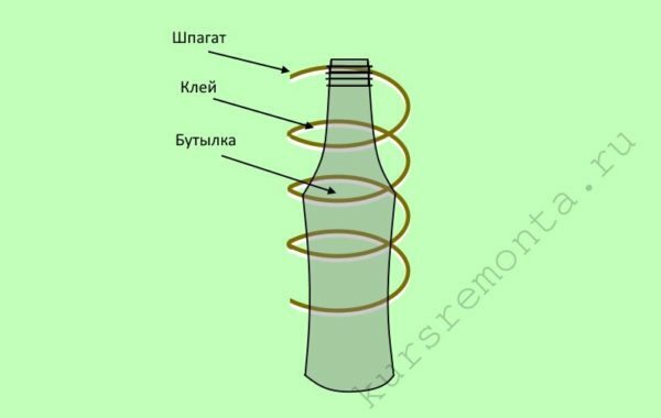Diagram showing the principle of twine decorating glass bottles