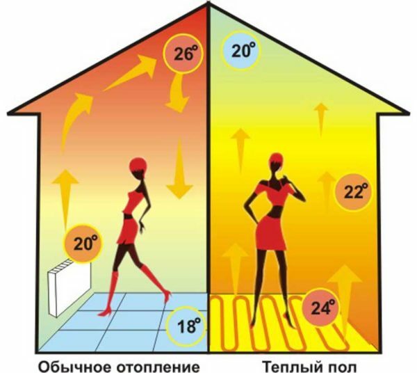 rozložení teploty vzduchu a konvekční podlahové topení.