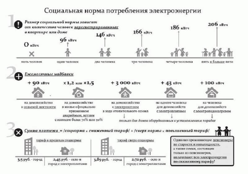 Electricity consumption rate per person in 2020