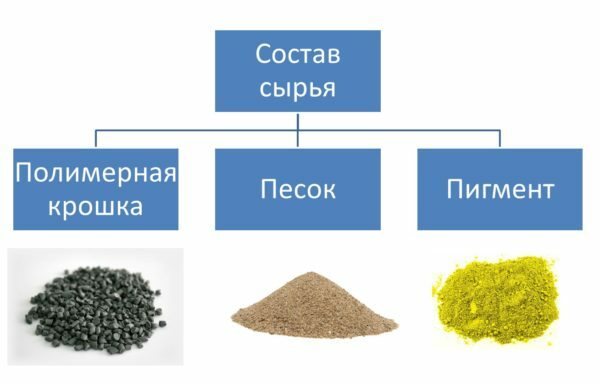 Composition of raw materials for the production of paving pavers