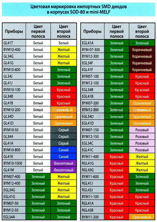 Color coding of imported zener diodes