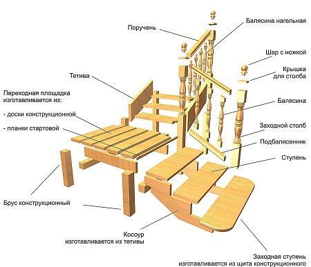 Before beginning the assembly of the ladder, you should check the presence of all its elements