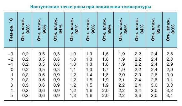 La tabla indica la desviación de temperatura permisible cuando la humedad relativa del aire y la temperatura real.